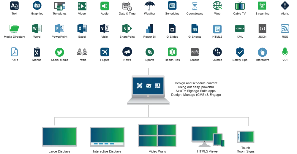 Diagram showing digital signage system with content icons, laptop and screens of all sizes - displays, touchscreens, video walls, room signs, desktops and mobiles